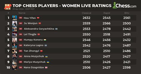 live ranking chess|female chess rankings live.